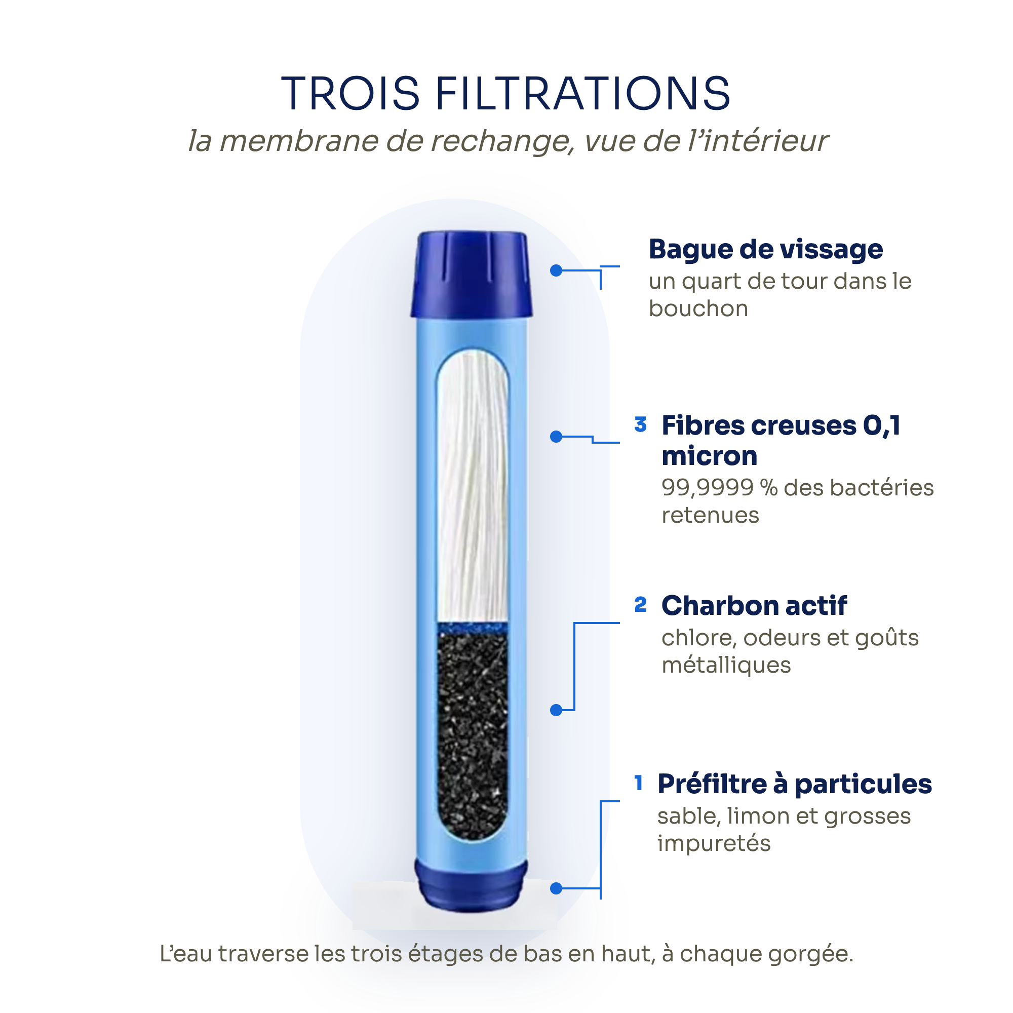 Trois filtrations : préfiltre, charbon actif, fibres creuses 0,1 micron